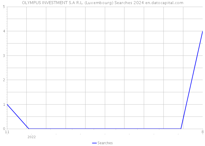 OLYMPUS INVESTMENT S.A R.L. (Luxembourg) Searches 2024 