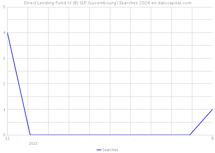 Direct Lending Fund IV (B) SLP (Luxembourg) Searches 2024 