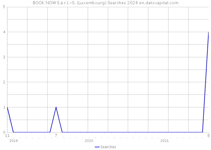 BOOK NOW S.à r.l.-S. (Luxembourg) Searches 2024 