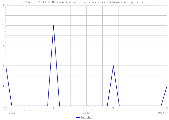 POLARIS CONSULTING S.A. (Luxembourg) Searches 2024 