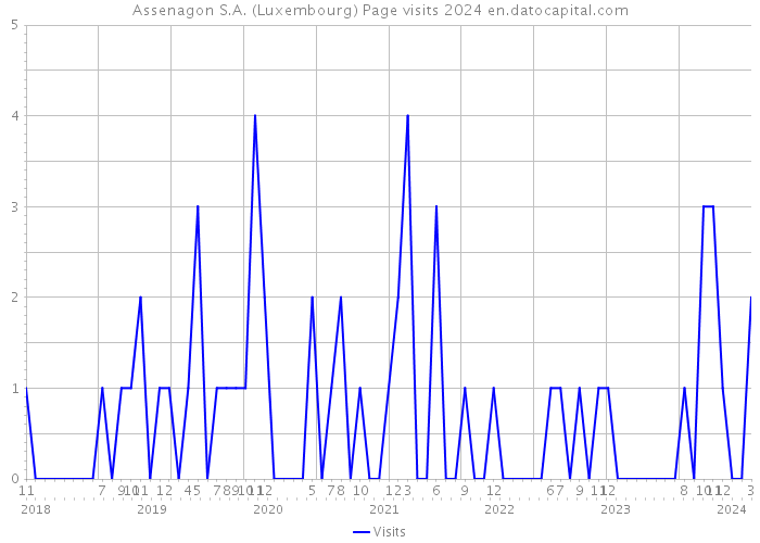 Assenagon S.A. (Luxembourg) Page visits 2024 