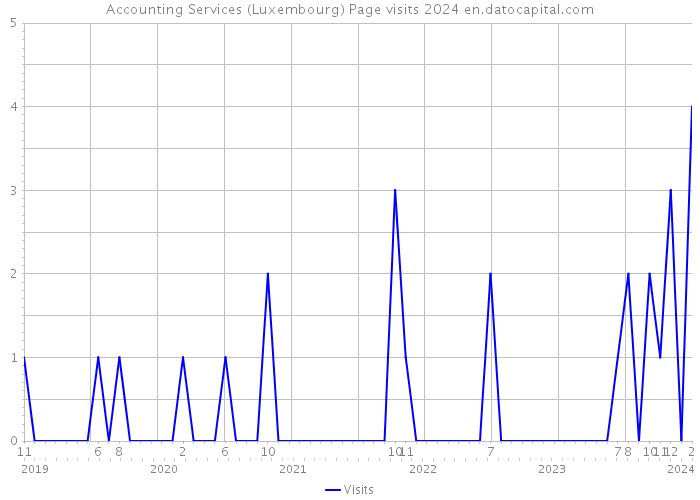 Accounting Services (Luxembourg) Page visits 2024 
