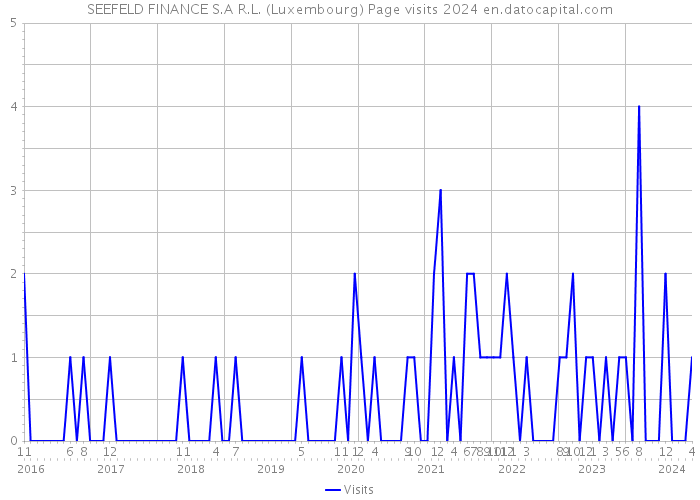 SEEFELD FINANCE S.A R.L. (Luxembourg) Page visits 2024 