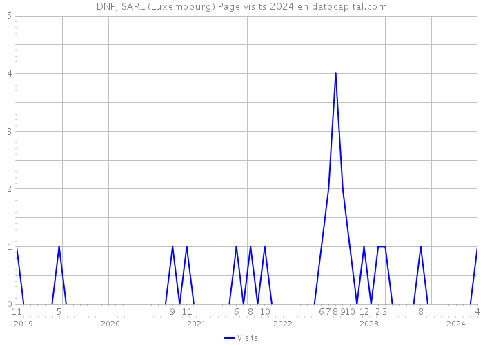 DNP, SARL (Luxembourg) Page visits 2024 