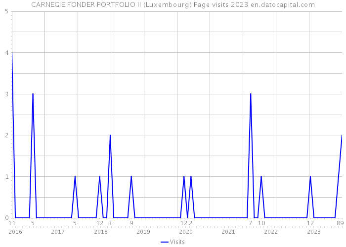 CARNEGIE FONDER PORTFOLIO II (Luxembourg) Page visits 2023 