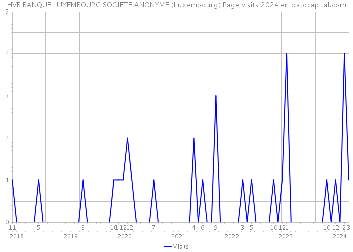 HVB BANQUE LUXEMBOURG SOCIETE ANONYME (Luxembourg) Page visits 2024 