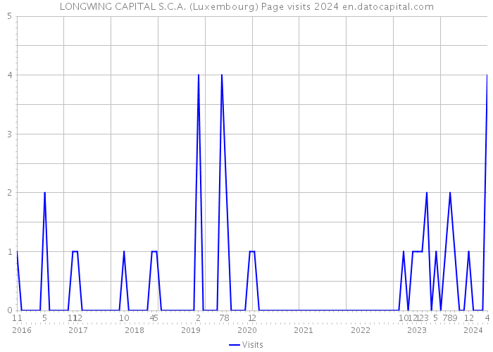 LONGWING CAPITAL S.C.A. (Luxembourg) Page visits 2024 