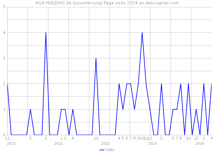 AGA HOLDING SA (Luxembourg) Page visits 2024 