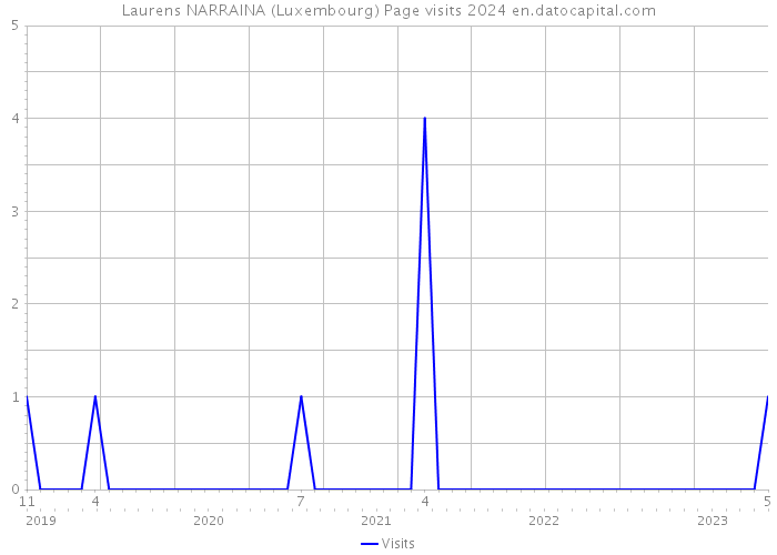 Laurens NARRAINA (Luxembourg) Page visits 2024 