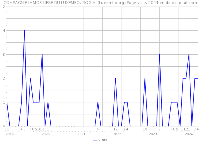 COMPAGNIE IMMOBILIERE DU LUXEMBOURG S.A. (Luxembourg) Page visits 2024 