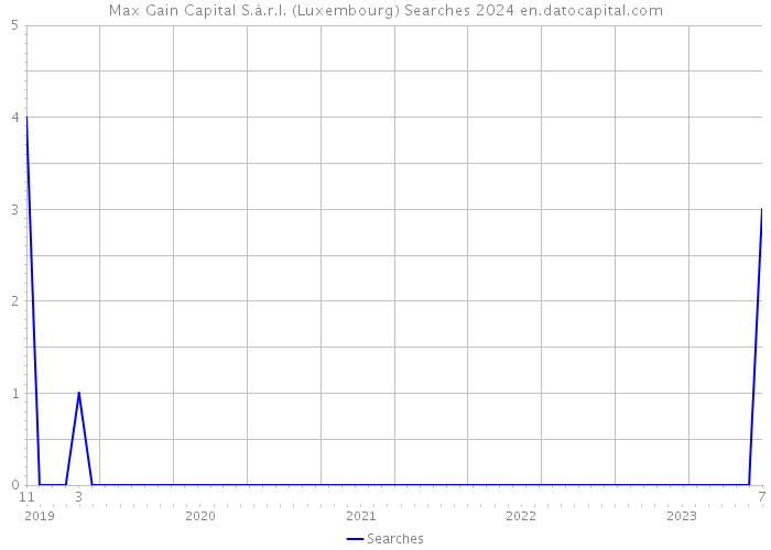 Max Gain Capital S.à.r.l. (Luxembourg) Searches 2024 
