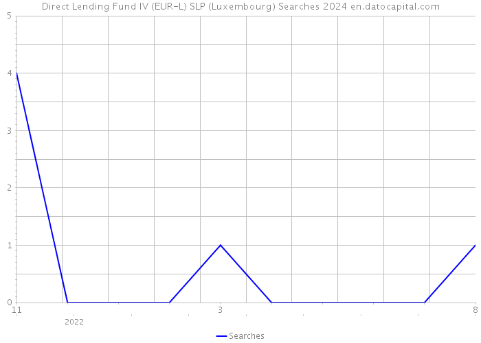 Direct Lending Fund IV (EUR-L) SLP (Luxembourg) Searches 2024 