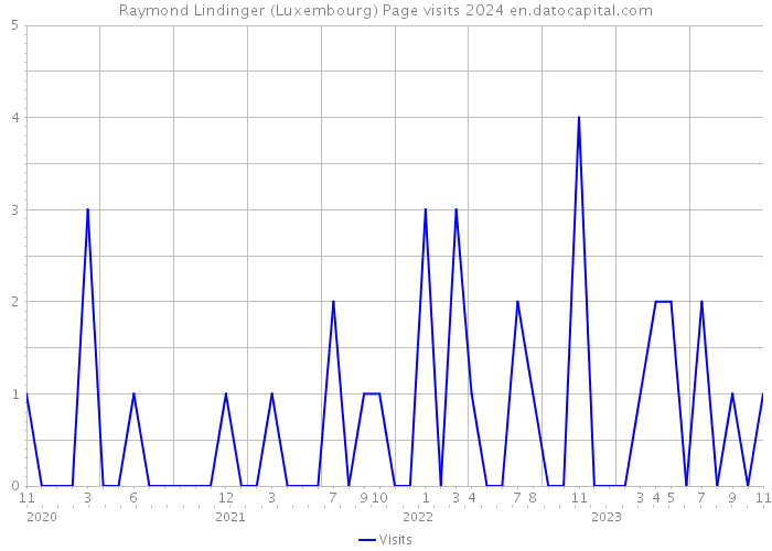 Raymond Lindinger (Luxembourg) Page visits 2024 