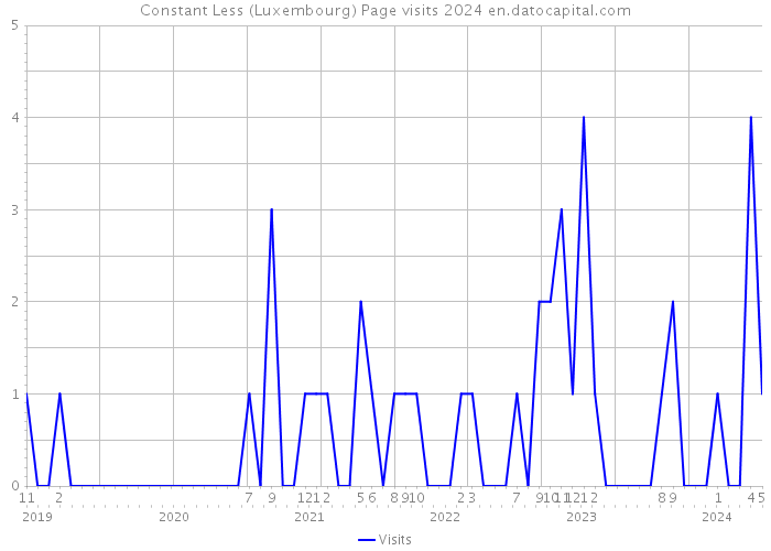 Constant Less (Luxembourg) Page visits 2024 