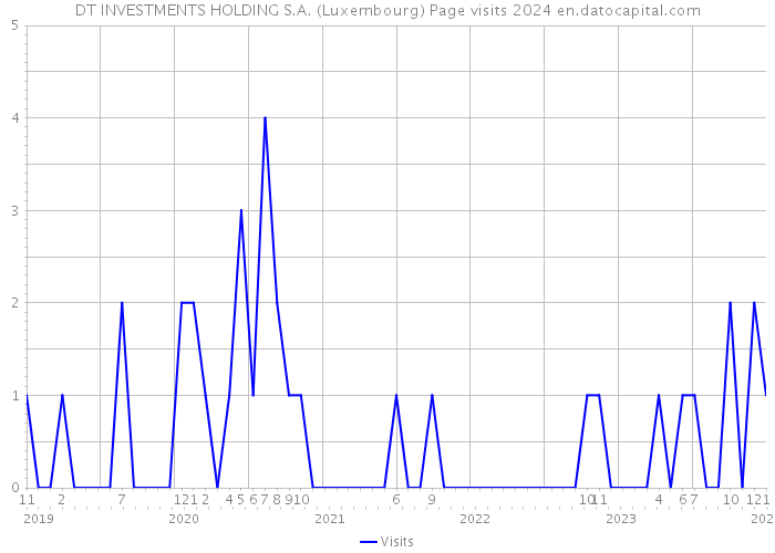 DT INVESTMENTS HOLDING S.A. (Luxembourg) Page visits 2024 