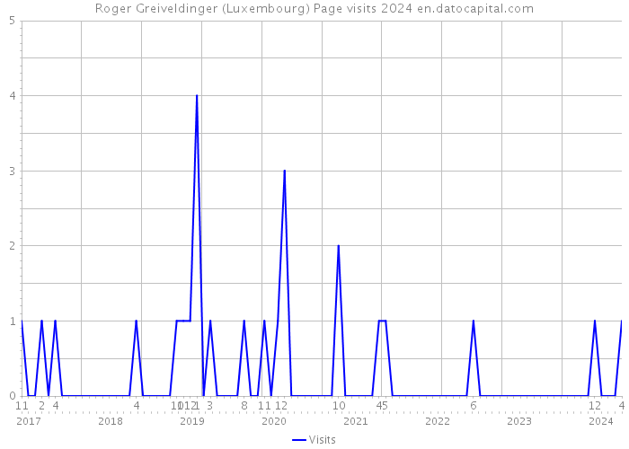 Roger Greiveldinger (Luxembourg) Page visits 2024 