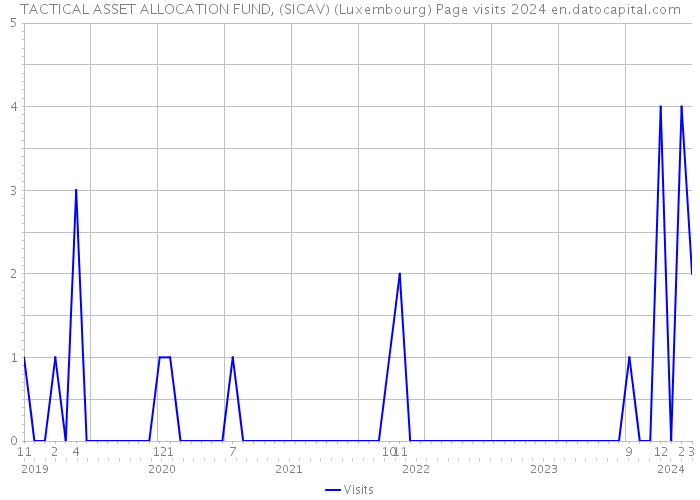 TACTICAL ASSET ALLOCATION FUND, (SICAV) (Luxembourg) Page visits 2024 