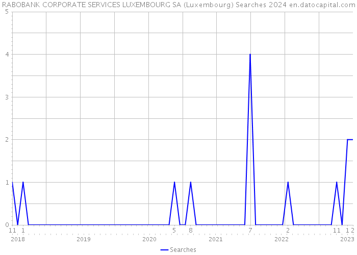 RABOBANK CORPORATE SERVICES LUXEMBOURG SA (Luxembourg) Searches 2024 