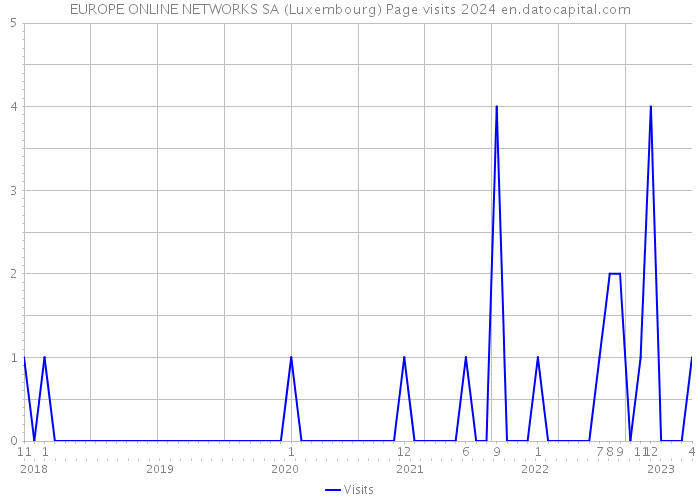 EUROPE ONLINE NETWORKS SA (Luxembourg) Page visits 2024 