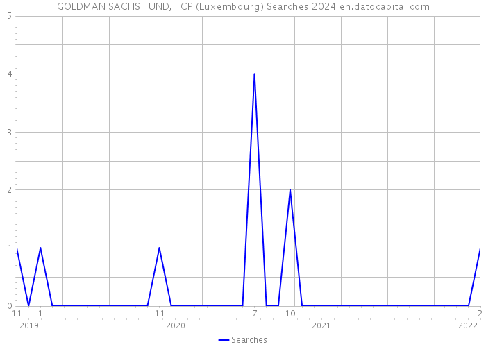 GOLDMAN SACHS FUND, FCP (Luxembourg) Searches 2024 