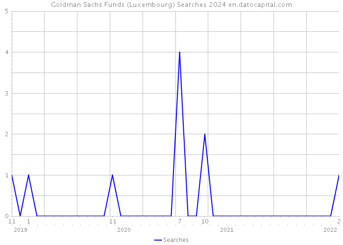 Goldman Sachs Funds (Luxembourg) Searches 2024 