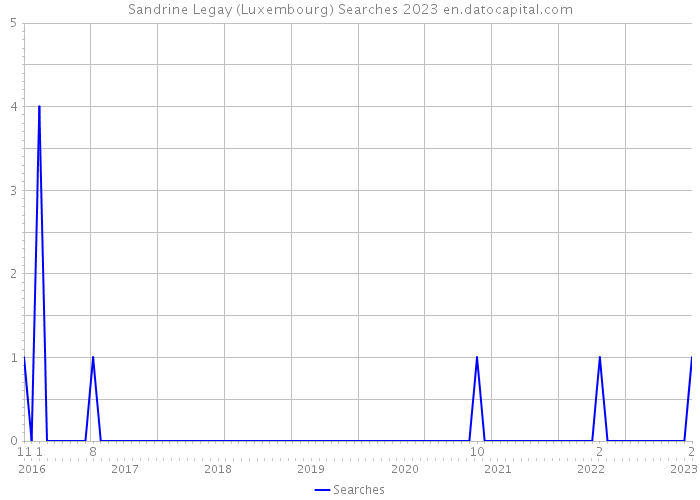Sandrine Legay (Luxembourg) Searches 2023 