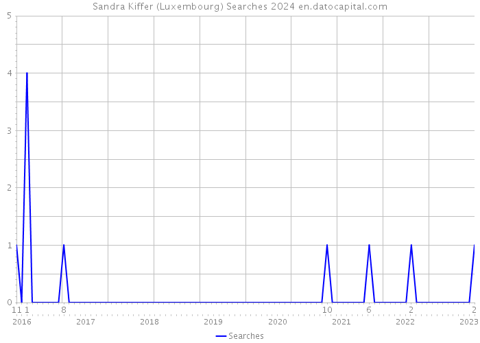 Sandra Kiffer (Luxembourg) Searches 2024 