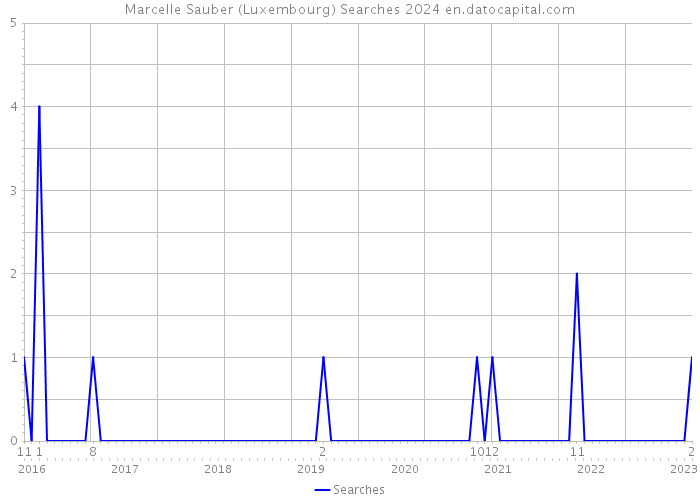 Marcelle Sauber (Luxembourg) Searches 2024 