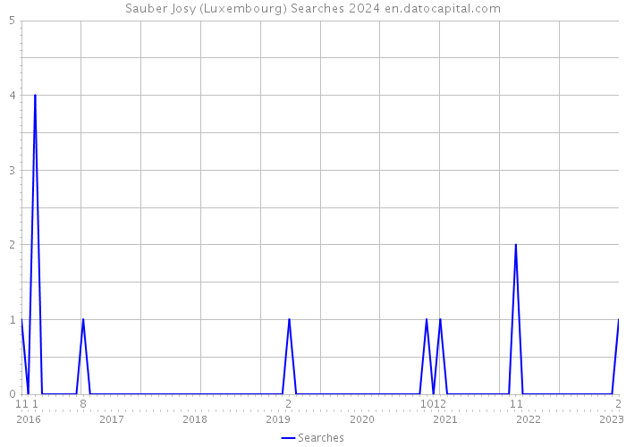 Sauber Josy (Luxembourg) Searches 2024 