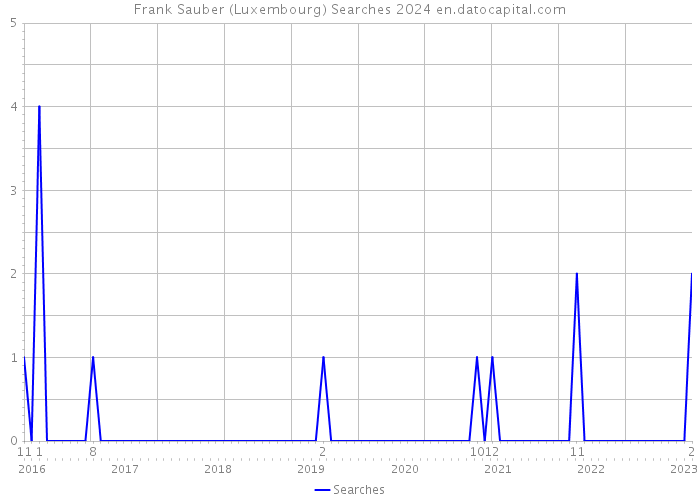 Frank Sauber (Luxembourg) Searches 2024 
