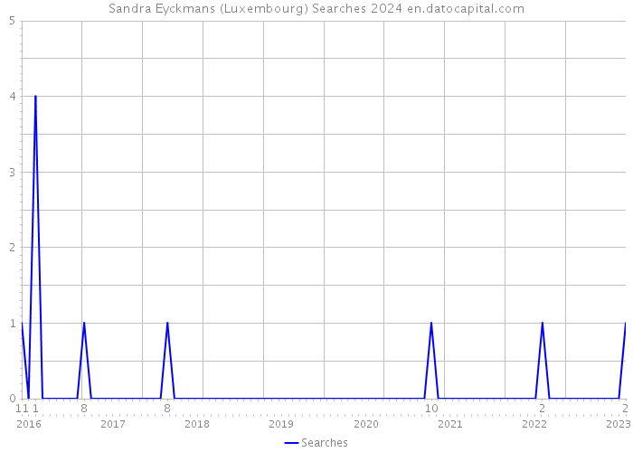 Sandra Eyckmans (Luxembourg) Searches 2024 