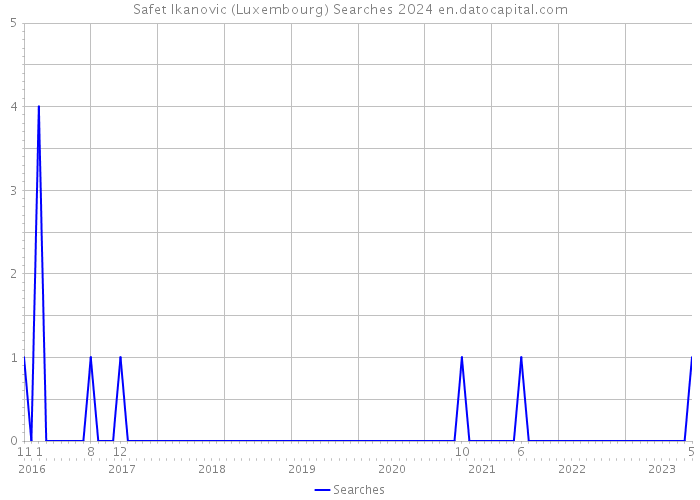 Safet Ikanovic (Luxembourg) Searches 2024 
