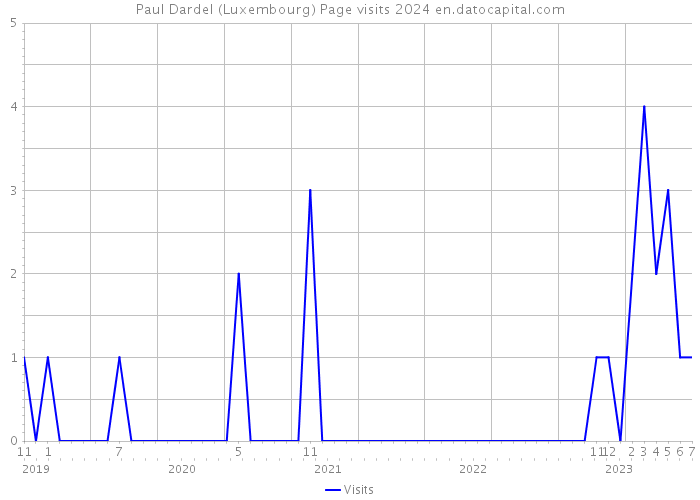 Paul Dardel (Luxembourg) Page visits 2024 