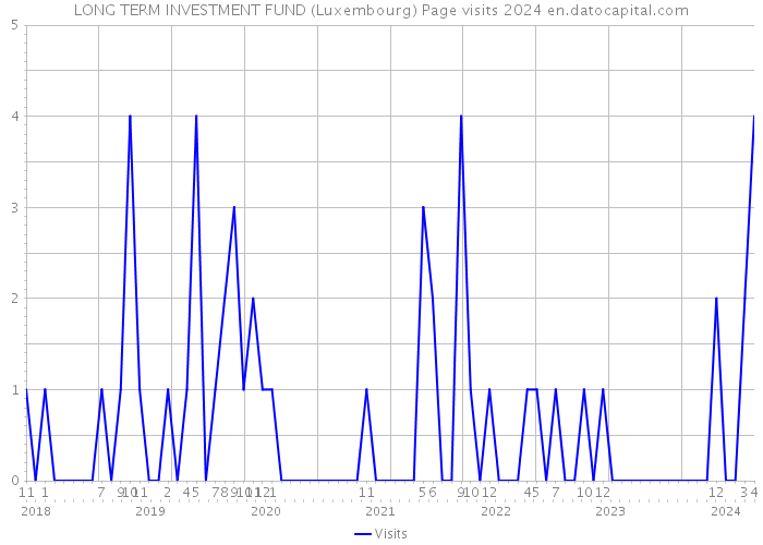 LONG TERM INVESTMENT FUND (Luxembourg) Page visits 2024 