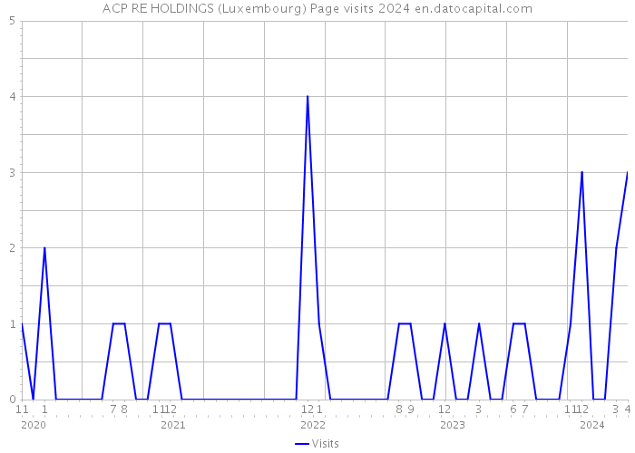 ACP RE HOLDINGS (Luxembourg) Page visits 2024 
