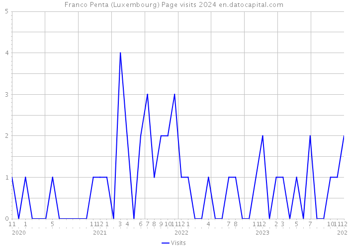 Franco Penta (Luxembourg) Page visits 2024 