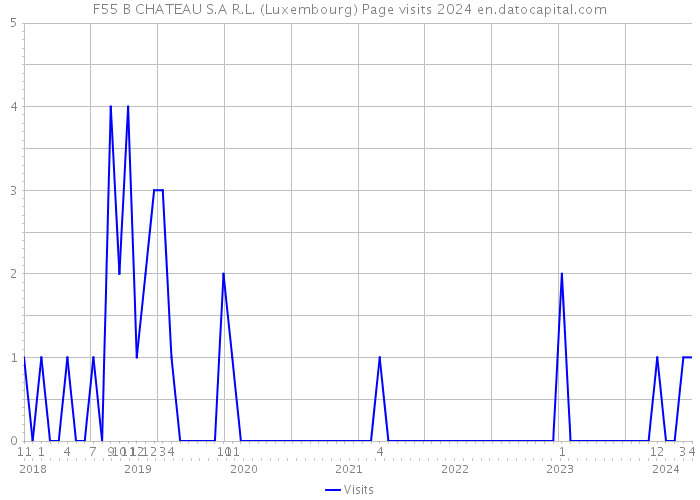 F55 B CHATEAU S.A R.L. (Luxembourg) Page visits 2024 