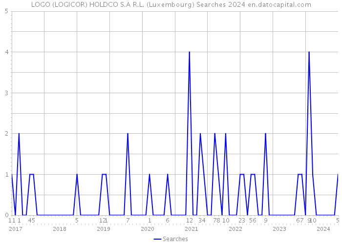LOGO (LOGICOR) HOLDCO S.A R.L. (Luxembourg) Searches 2024 
