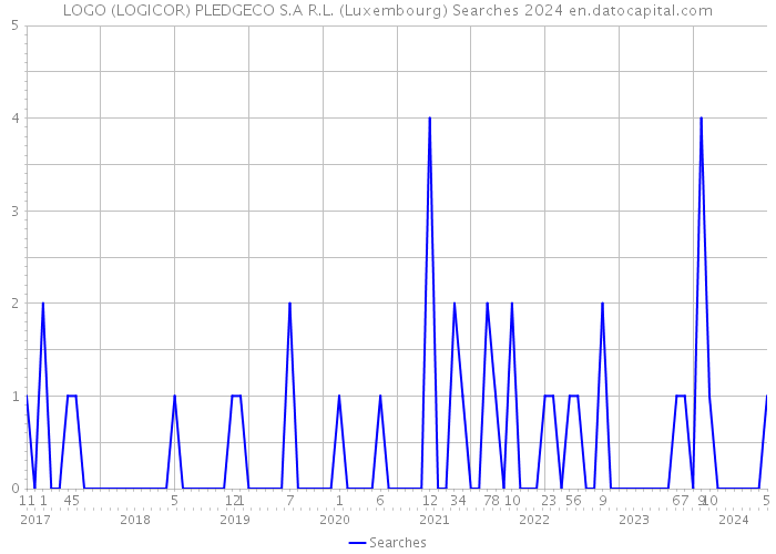 LOGO (LOGICOR) PLEDGECO S.A R.L. (Luxembourg) Searches 2024 