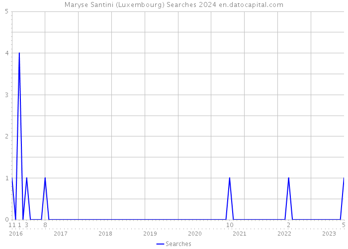 Maryse Santini (Luxembourg) Searches 2024 
