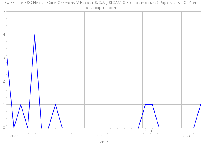 Swiss Life ESG Health Care Germany V Feeder S.C.A., SICAV-SIF (Luxembourg) Page visits 2024 