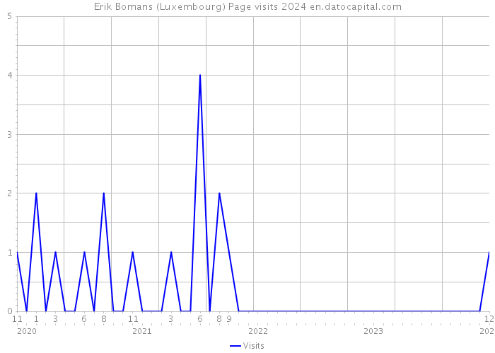 Erik Bomans (Luxembourg) Page visits 2024 
