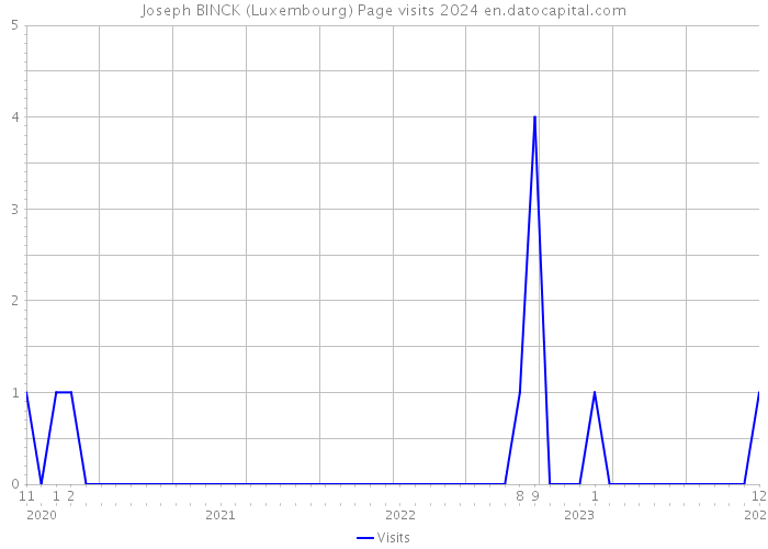 Joseph BINCK (Luxembourg) Page visits 2024 