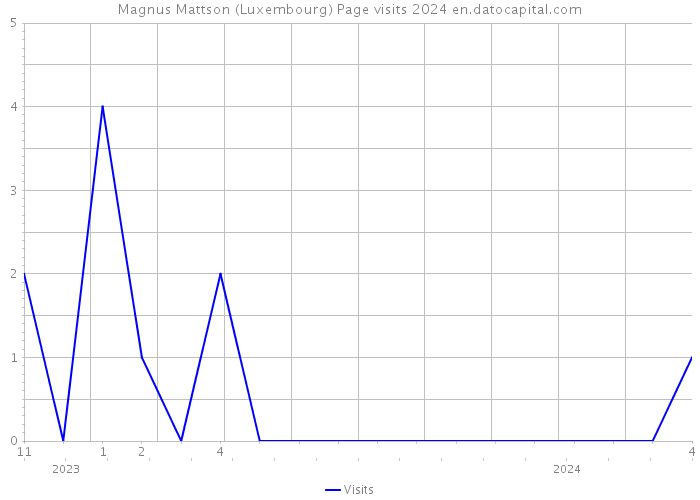 Magnus Mattson (Luxembourg) Page visits 2024 