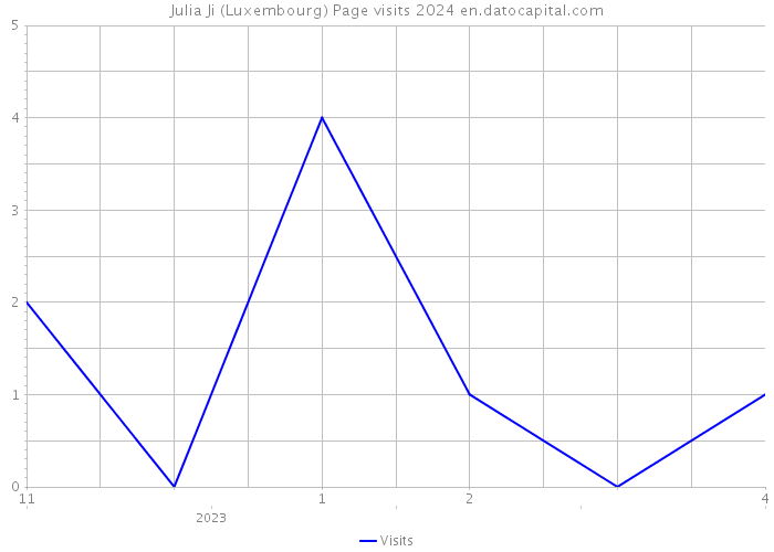 Julia Ji (Luxembourg) Page visits 2024 