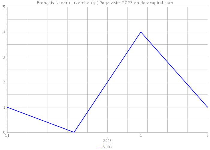 François Nader (Luxembourg) Page visits 2023 