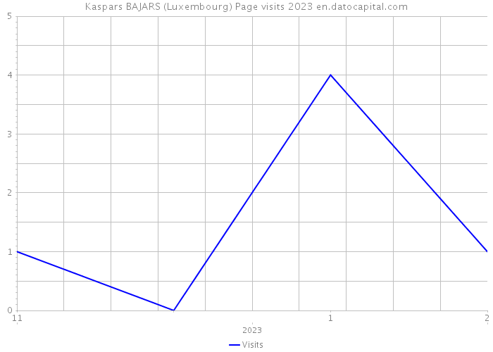 Kaspars BAJARS (Luxembourg) Page visits 2023 