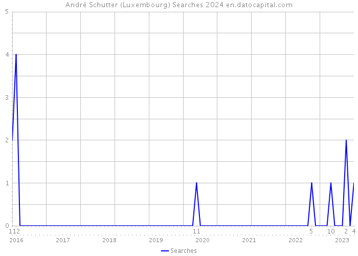 André Schutter (Luxembourg) Searches 2024 