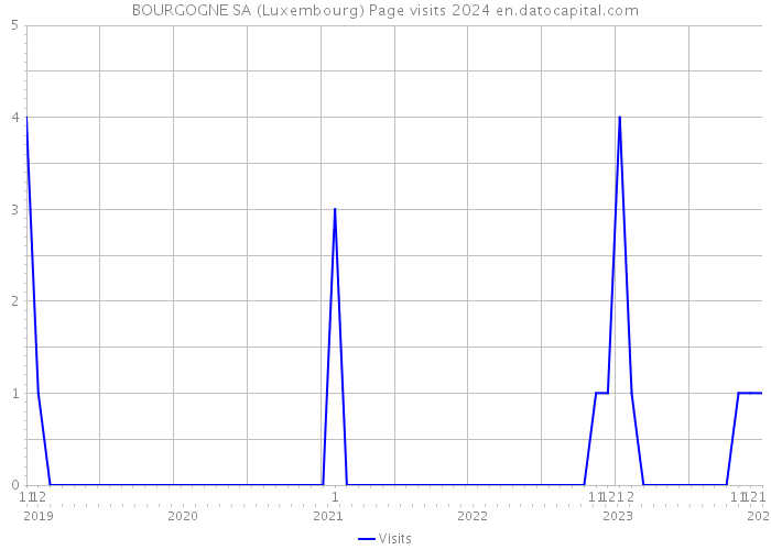 BOURGOGNE SA (Luxembourg) Page visits 2024 
