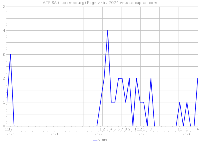 ATP SA (Luxembourg) Page visits 2024 